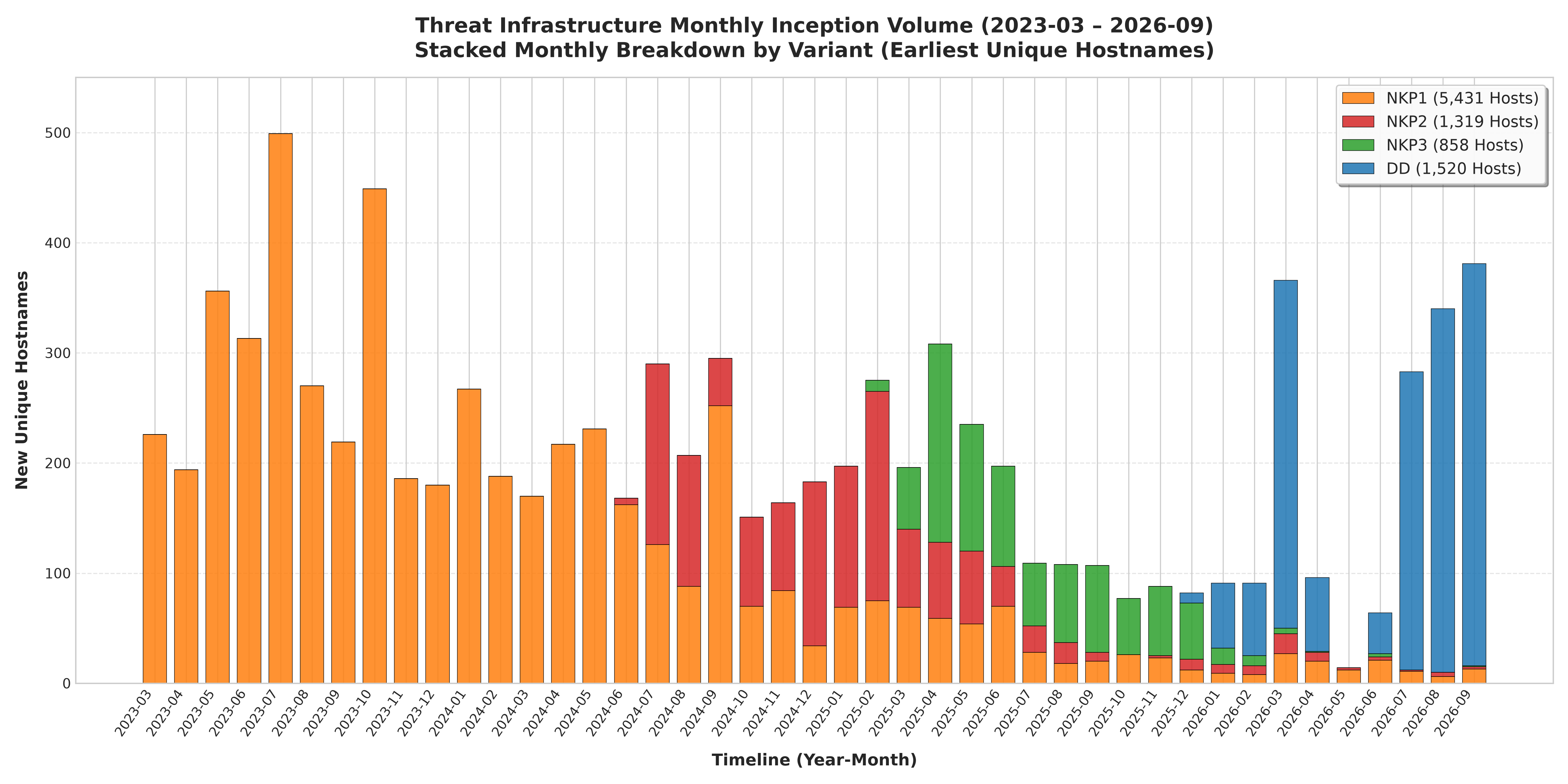 Timeline of NakedPages variants and transition to DOMDIFFER